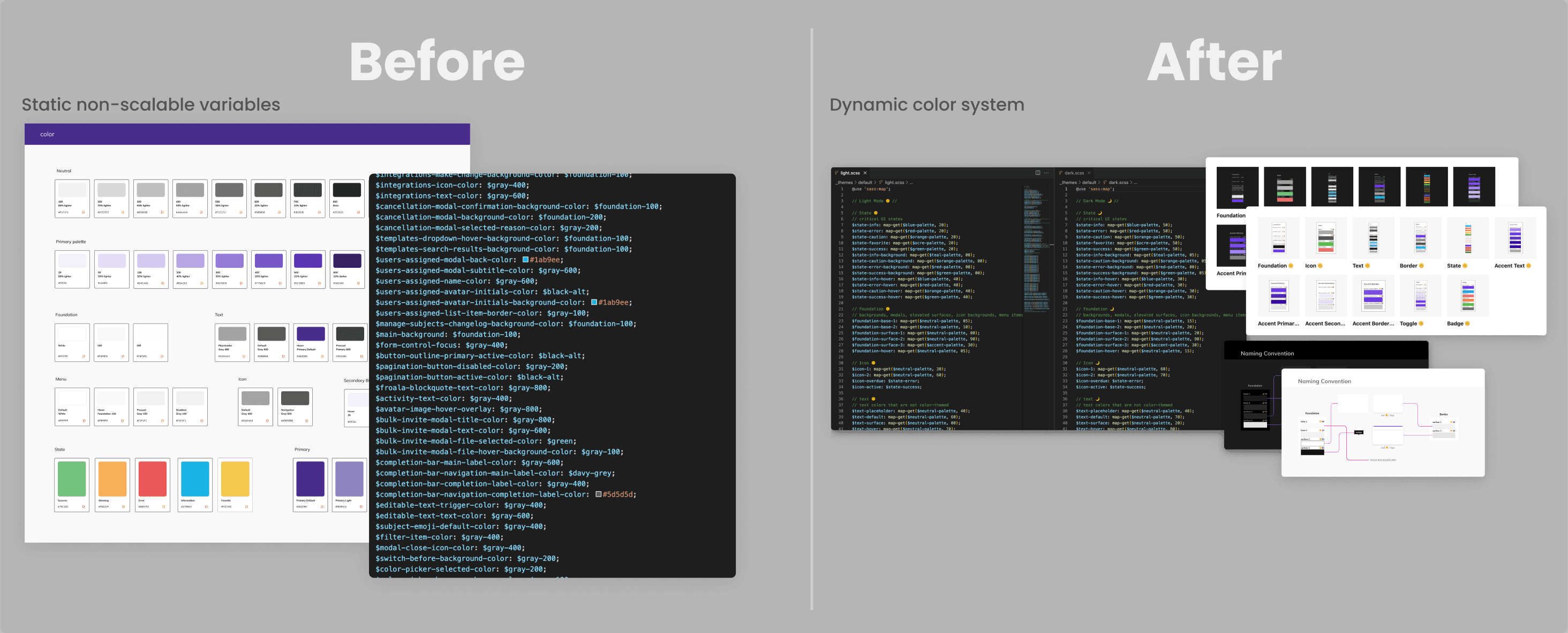 Side-by-side before/after of the SCSS source — left: 'Static non-scalable variables', a wall of percentage-derived variables. Right: 'Dynamic color system', the structured palette/theme files alongside Figma artifacts showing the design library architecture