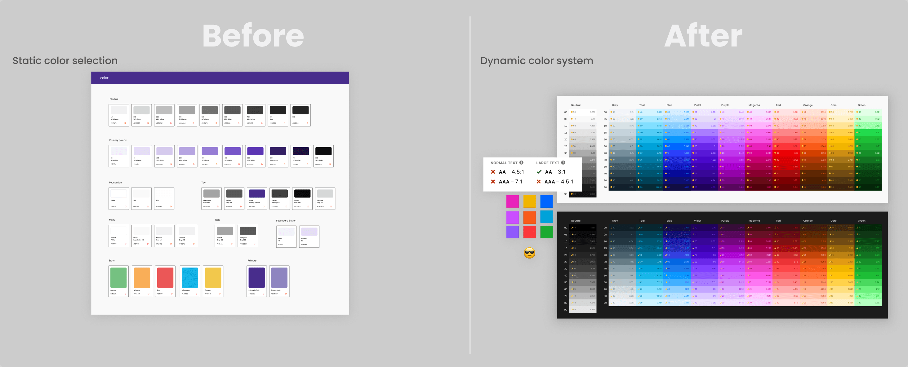 Side-by-side before/after of Trainual's color foundation. Before: 'Static color selection' — a small grid of pre-defined swatches limited to a handful of usable hues. After: 'Dynamic color system' — eleven hue ranges arrayed across a 12-step value scale with WCAG contrast badges, plus an accent group and a dark-mode palette directly below