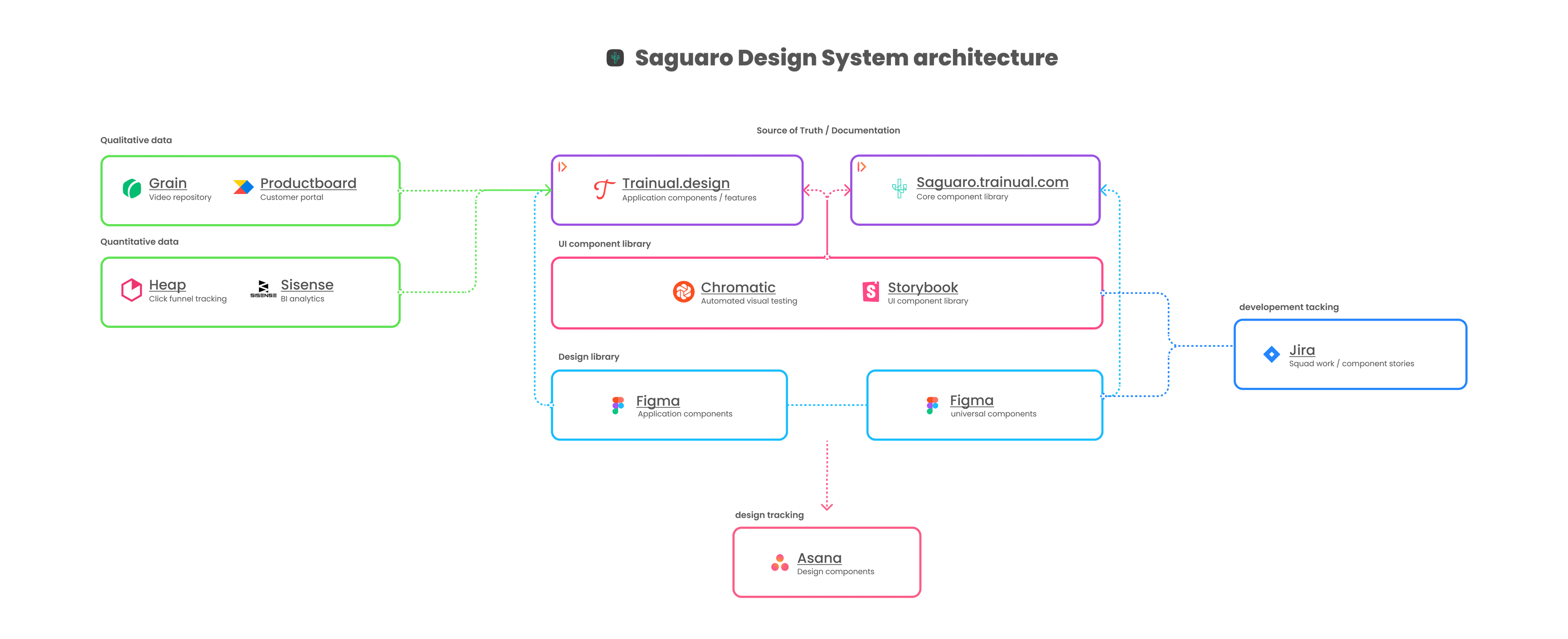 Saguaro Design System architecture diagram — a system map showing qualitative data sources (Grain, Productboard) and quantitative data sources (Heap, Sisense) feeding into Trainual.design and Saguaro.trainual.com as the source of truth; from there into the UI component library (Chromatic for visual testing, Storybook for components) and the Design library (Figma application and universal components); with Asana tracking design work and Jira tracking development