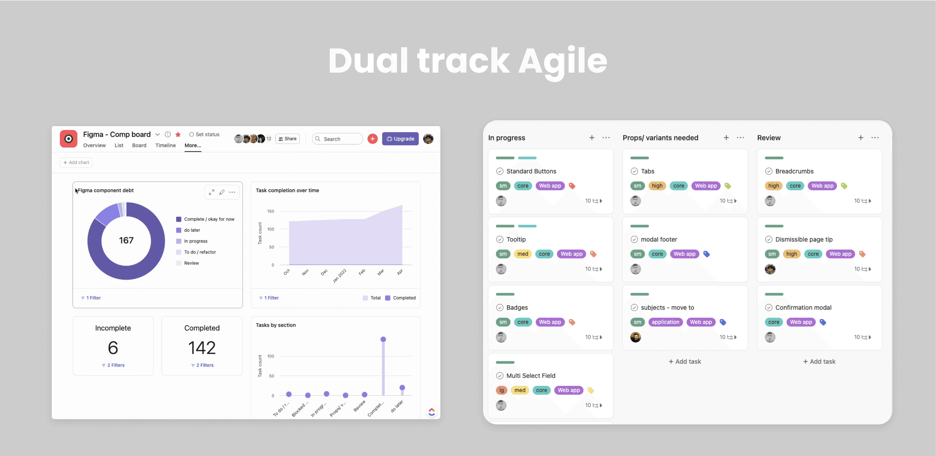 Dual Track Agile governance — two Asana boards side by side. Left: a 'Figma - Comp board' showing component debt metrics (167 items), Incomplete 6, Completed 142, with a task-completion chart over time. Right: a kanban board with columns 'In progress', 'Props/variants needed', 'Review' tracking components like Standard Buttons, Tabs, Tooltip, Badges, Modal Footer, Breadcrumbs, Dismissible Page Tip, Confirmation Modal, Multi Select Field