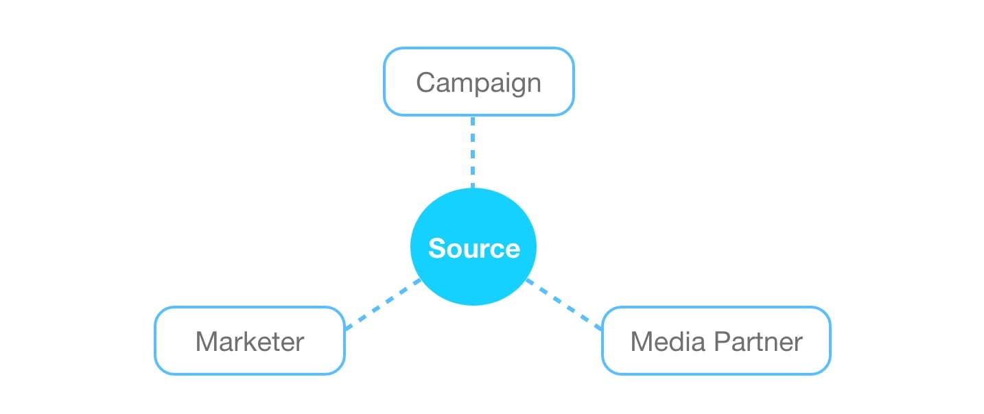 Diagram of the Source component — a central blue Source node connected via dashed lines to three labeled boxes: Campaign, Marketer, Media Partner