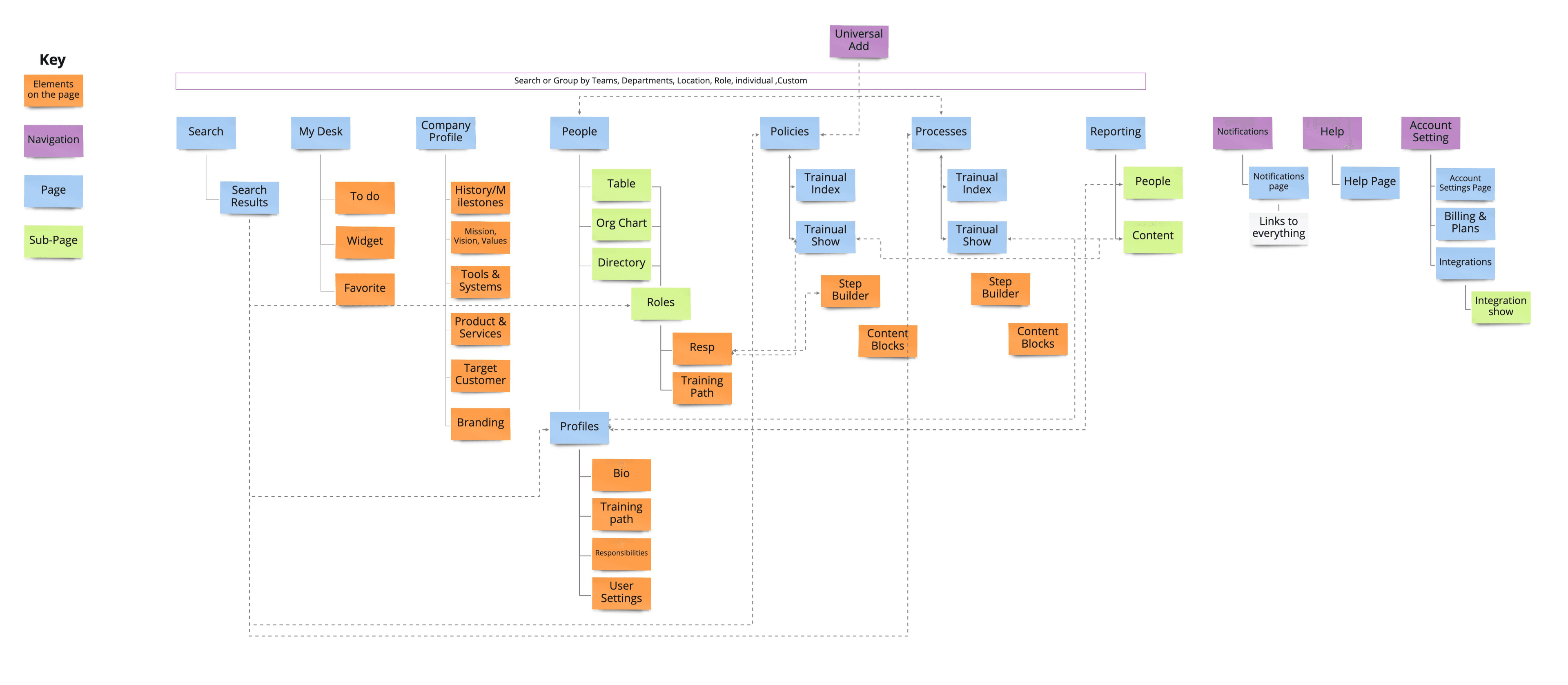 The Visiontype future-state sitemap — a Universal Add component at top branching into eleven page-level surfaces (Search, My Desk, Company Profile, People, Policies, Processes, Reporting, Notifications, Help, Account Settings), each fanning into specific sub-pages and shared elements