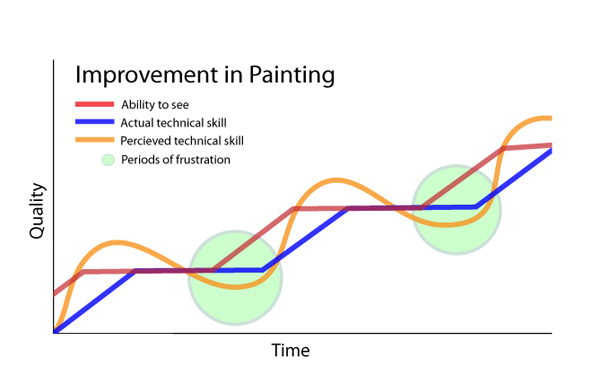 A line chart titled 'Improvement in Painting' showing three curves — ability to see, actual technical skill, and perceived technical skill — over time, with green highlights marking periods of frustration